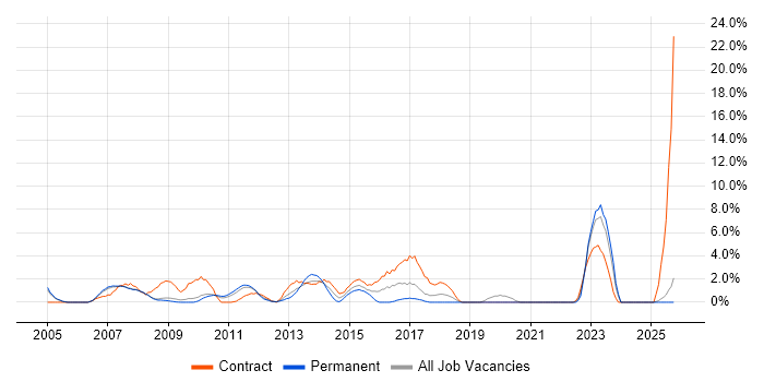 PRINCE2 Certification job vacancy trend in West Lothian