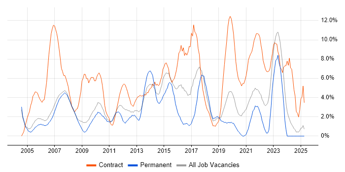 Job vacancy trend for PRINCE2 in West Lothian Job vacancy trend for PRINCE2 in West Lothian