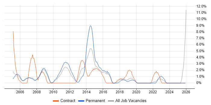 Problem Management job vacancy trend in West Lothian