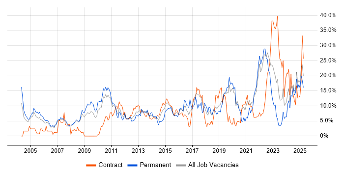 Job vacancy trend for Problem-Solving in West Lothian Job vacancy trend for Problem-Solving in West Lothian