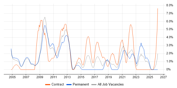 Process Improvement job vacancy trend in West Lothian