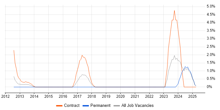 Job vacancy trend for Procure-to-Pay in West Lothian Job vacancy trend for Procure-to-Pay in West Lothian