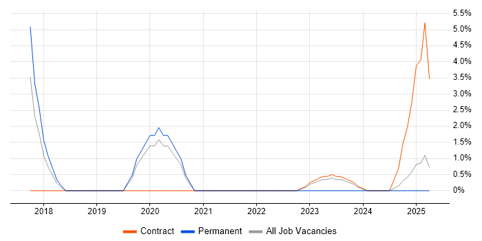 Job vacancy trend for Product Analyst in West Lothian
