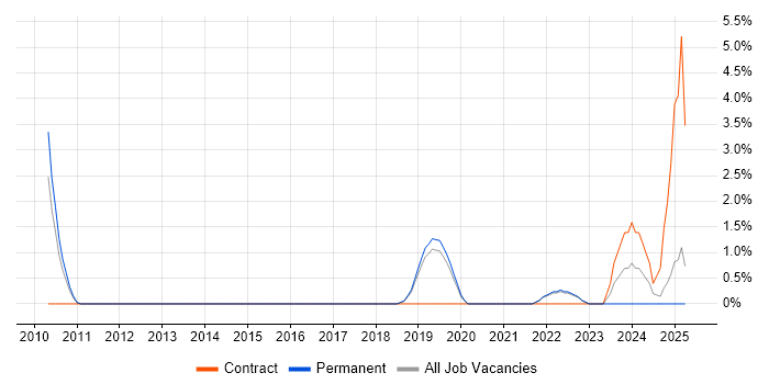 Job vacancy trend for Product Backlog in West Lothian Job vacancy trend for Product Backlog in West Lothian