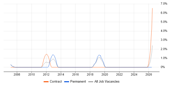 Product Marketing job vacancy trend in West Lothian