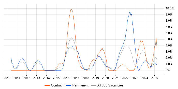 Job vacancy trend for Product Ownership in West Lothian Job vacancy trend for Product Ownership in West Lothian