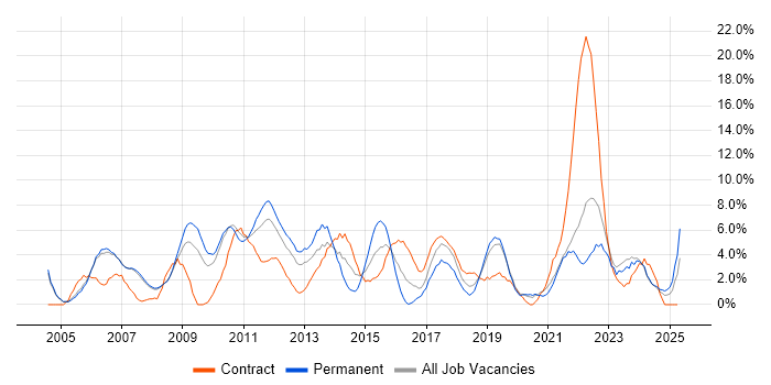 Job vacancy trend for Project Delivery in West Lothian Job vacancy trend for Project Delivery in West Lothian