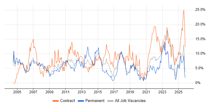 Project Management job vacancy trend in West Lothian