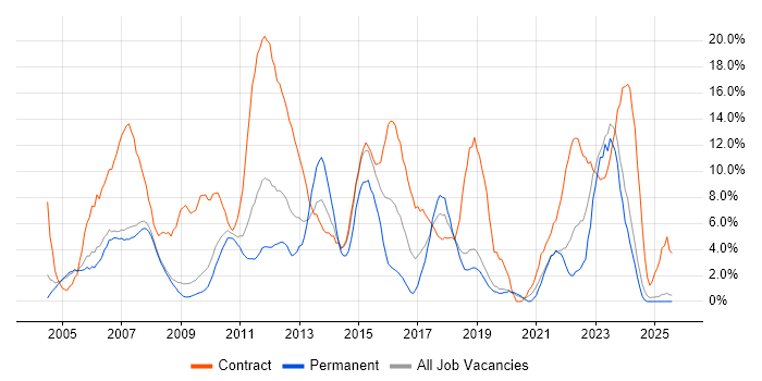Job vacancy trend for Project Manager in West Lothian Job vacancy trend for Project Manager in West Lothian
