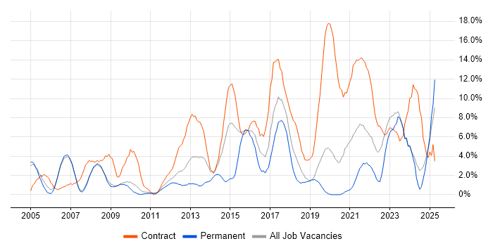 Job vacancy trend for Public Sector in West Lothian