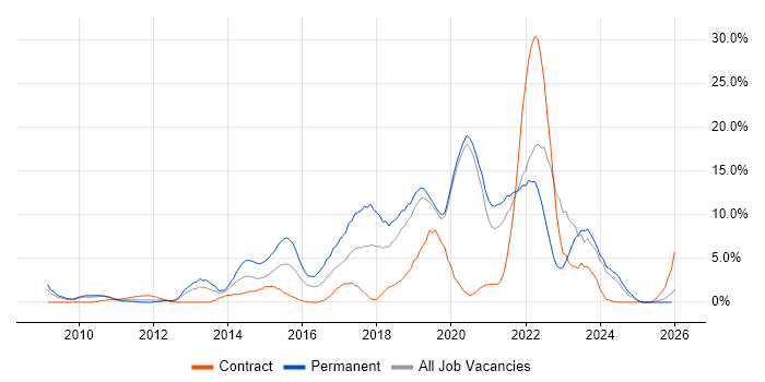 Python job vacancy trend in West Lothian