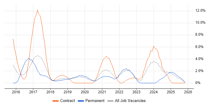 React job vacancy trend in West Lothian