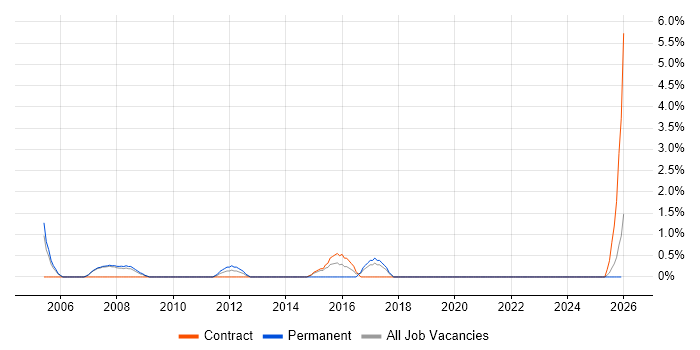 Records Management job vacancy trend in West Lothian