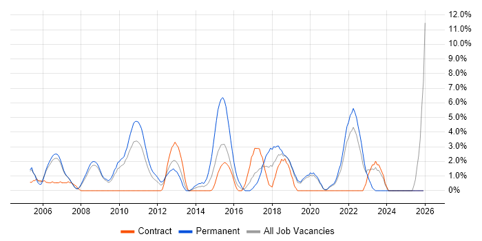Release Management job vacancy trend in West Lothian