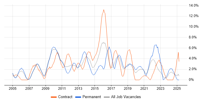 Job vacancy trend for Requirements Gathering in West Lothian Job vacancy trend for Requirements Gathering in West Lothian