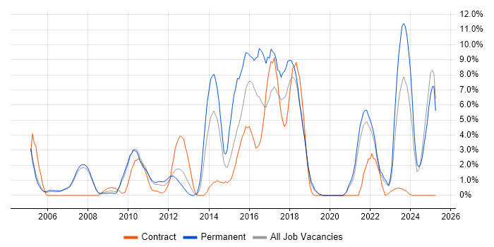 Job vacancy trend for Retail in West Lothian