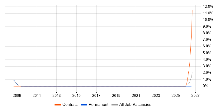 RF Engineer job vacancy trend in West Lothian