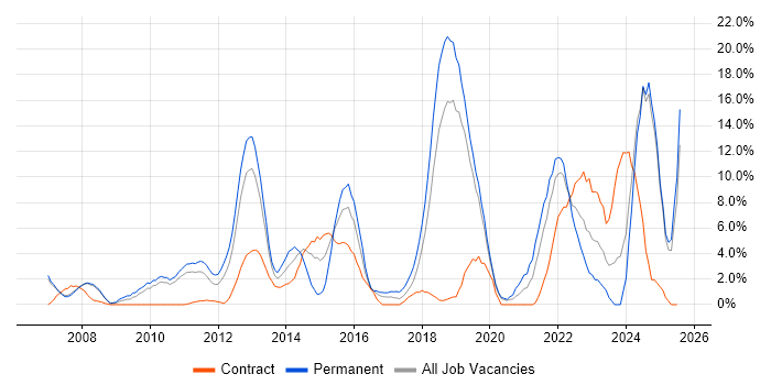 Job vacancy trend for Roadmaps in West Lothian