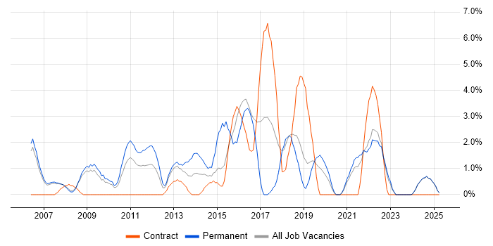 Job vacancy trend for Root Cause Analysis in West Lothian Job vacancy trend for Root Cause Analysis in West Lothian