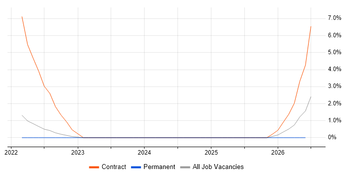 Runbook job vacancy trend in West Lothian