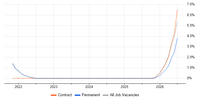 Salesforce Developer job vacancy trend in West Lothian