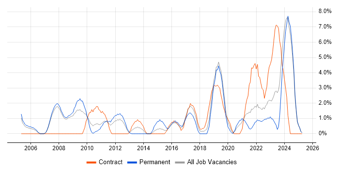 Job vacancy trend for SAP in West Lothian Job vacancy trend for SAP in West Lothian