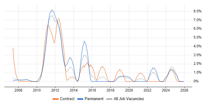 SC Cleared job vacancy trend in West Lothian