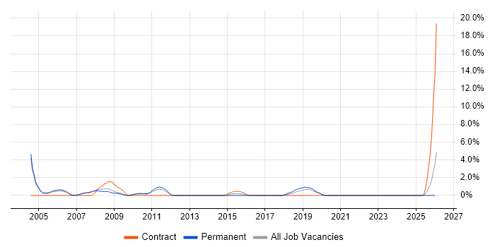 SCADA job vacancy trend in West Lothian