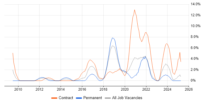Job vacancy trend for Scenario Testing in West Lothian Job vacancy trend for Scenario Testing in West Lothian