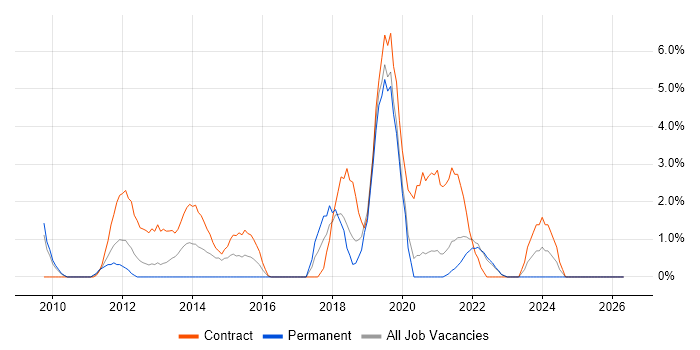Scrum Master job vacancy trend in West Lothian