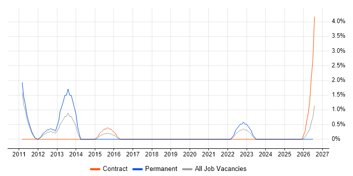Security Manager job vacancy trend in West Lothian