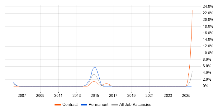 Job vacancy trend for Security Monitoring in West Lothian Job vacancy trend for Security Monitoring in West Lothian