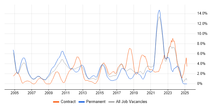 Job vacancy trend for Self-Motivation in West Lothian Job vacancy trend for Self-Motivation in West Lothian