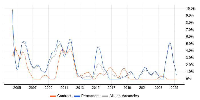 Job vacancy trend for Senior Analyst in West Lothian Job vacancy trend for Senior Analyst in West Lothian