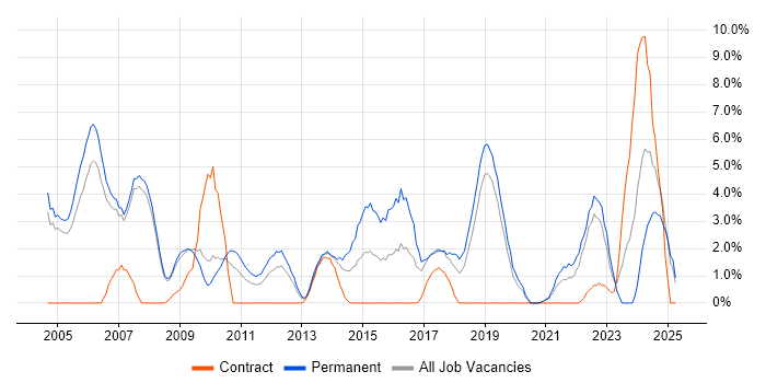 Job vacancy trend for Senior Developer in West Lothian Job vacancy trend for Senior Developer in West Lothian
