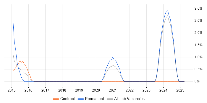 Job vacancy trend for Senior Financial Analyst in West Lothian Job vacancy trend for Senior Financial Analyst in West Lothian