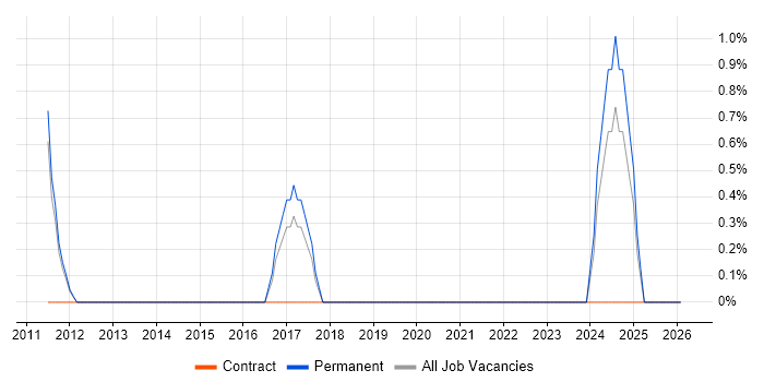 Senior IT Engineer job vacancy trend in West Lothian