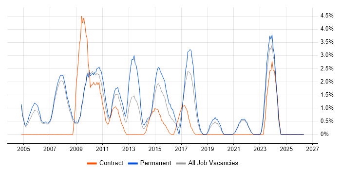 Senior Manager job vacancy trend in West Lothian
