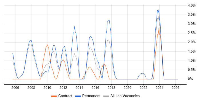 Senior Project Manager job vacancy trend in West Lothian