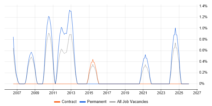 Senior Support Engineer job vacancy trend in West Lothian
