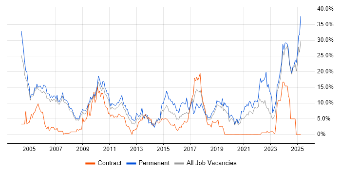 Job vacancy trend for Senior in West Lothian Job vacancy trend for Senior in West Lothian
