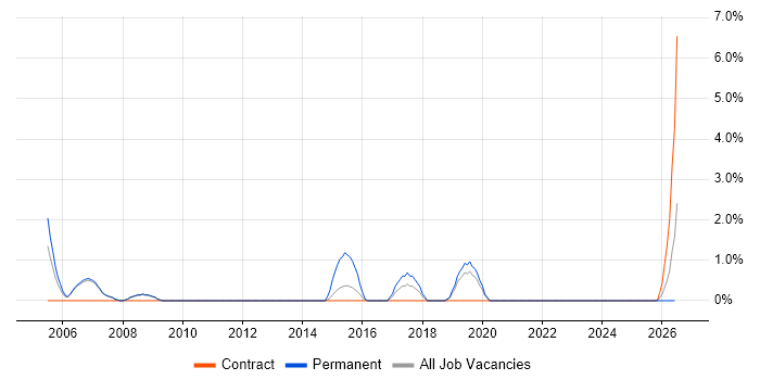 SEO job vacancy trend in West Lothian