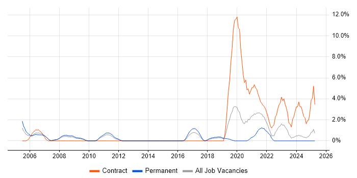 Job vacancy trend for Server Management in West Lothian