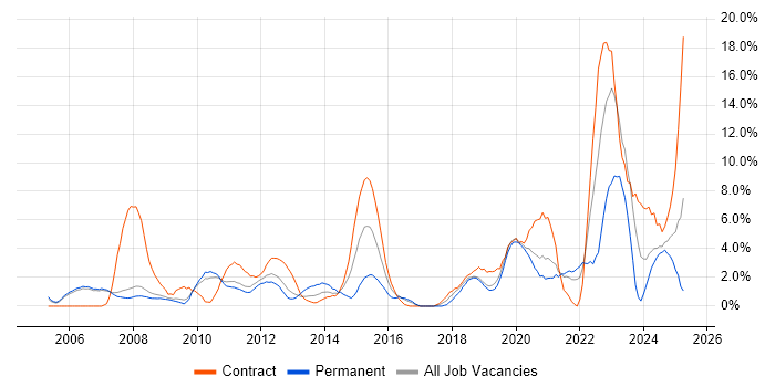 Job vacancy trend for Service Analyst in West Lothian