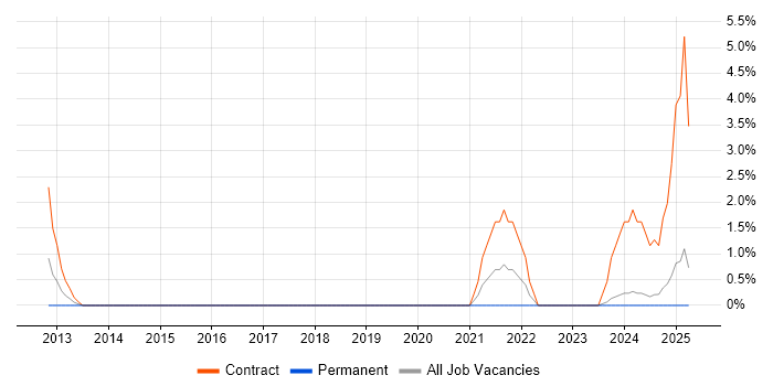 Job vacancy trend for Service Continuity Management in West Lothian Job vacancy trend for Service Continuity Management in West Lothian