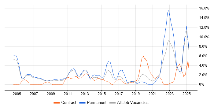 Job vacancy trend for Service Delivery in West Lothian