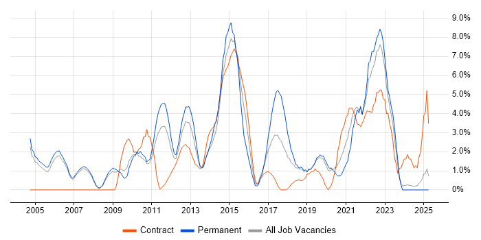 Job vacancy trend for Service Management in West Lothian Job vacancy trend for Service Management in West Lothian