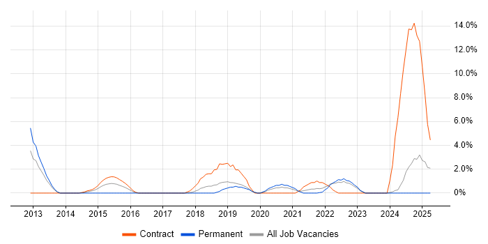 Job vacancy trend for ServiceNow in West Lothian