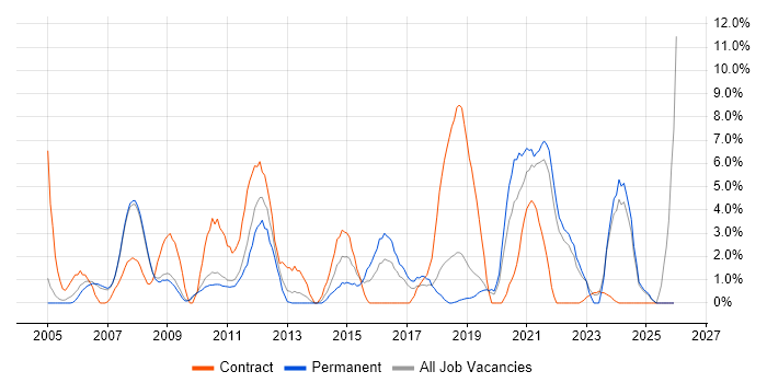 SharePoint job vacancy trend in West Lothian