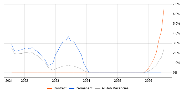 Site Reliability Engineering job vacancy trend in West Lothian